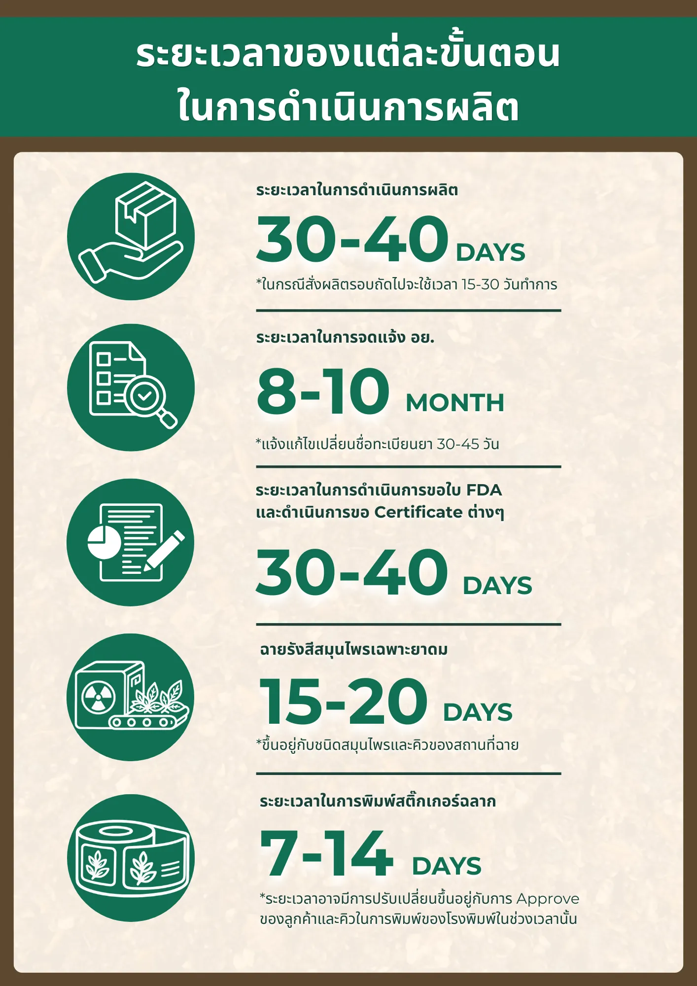 ระยะเวลาของแต่ละขั้นตอน ในการดำเนินการผลิต