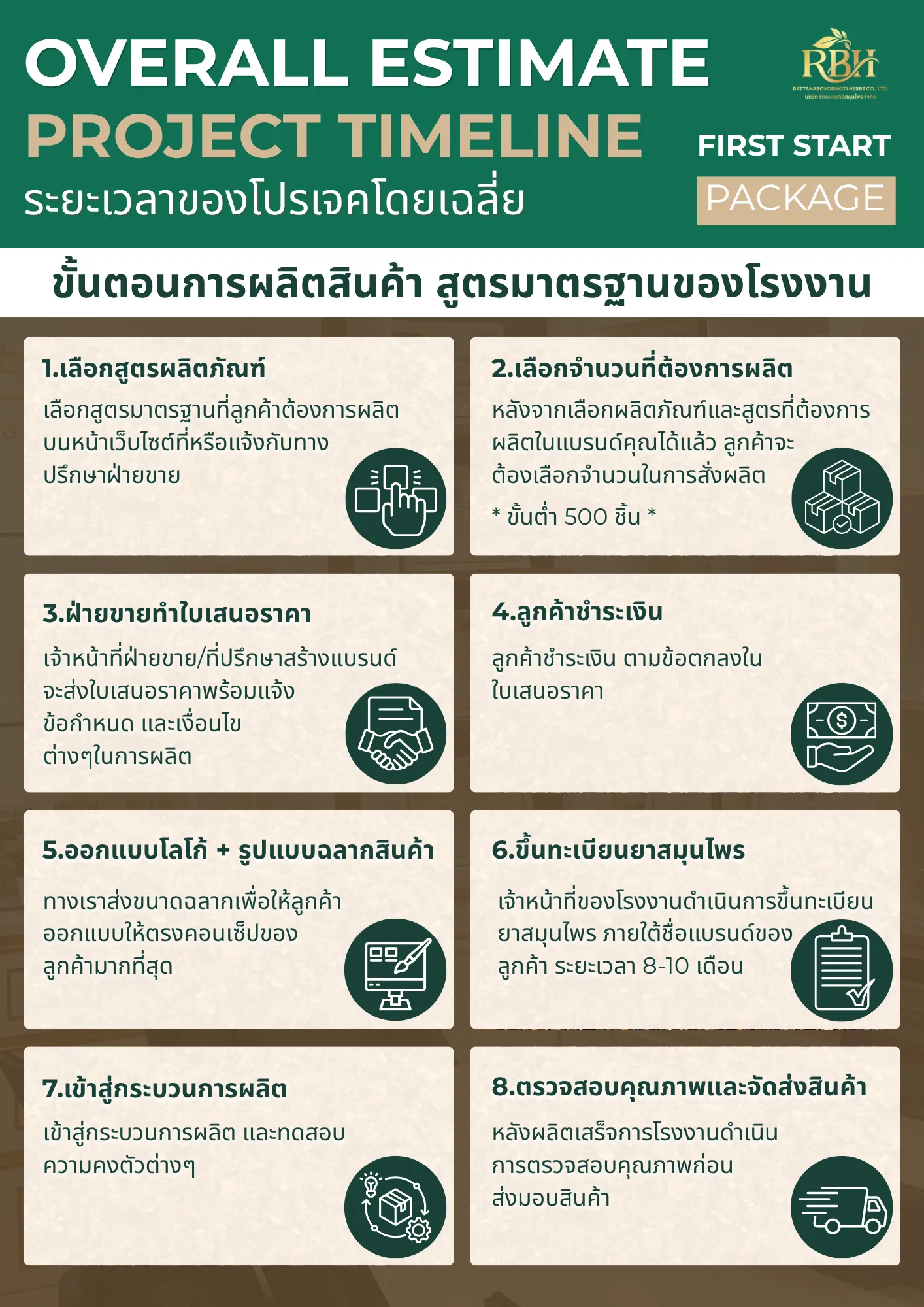 ขั้นตอนการผลิตสินค้า สูตรมาตรฐานของโรงงาน