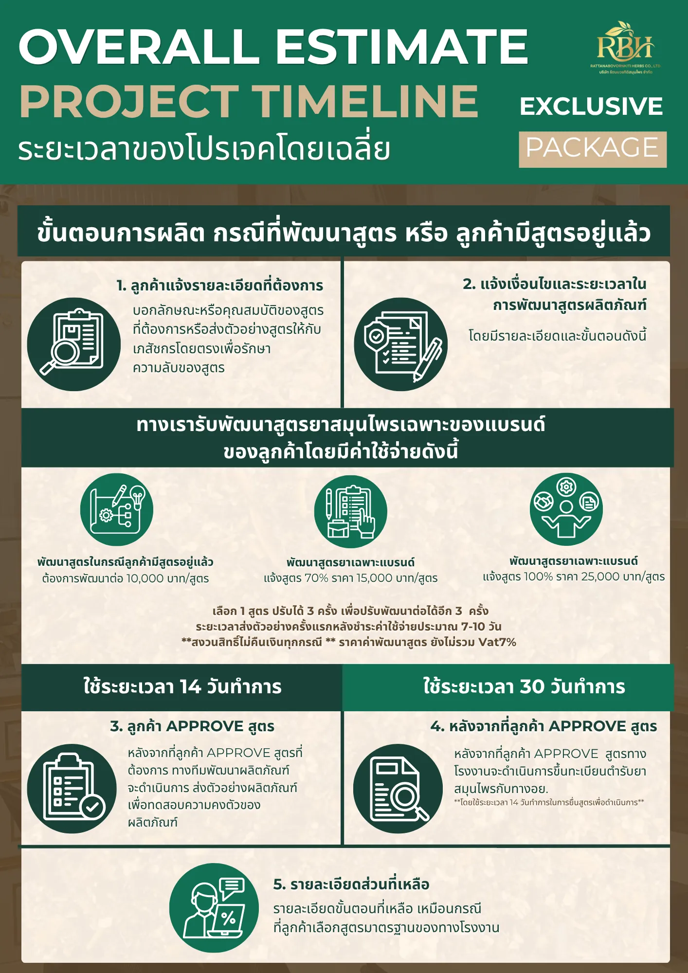 ขั้นตอนการผลิตสินค้า กรณีที่พฒนาสูตร หรือ ลูกค้ามีสูตรอยู่แล้ว